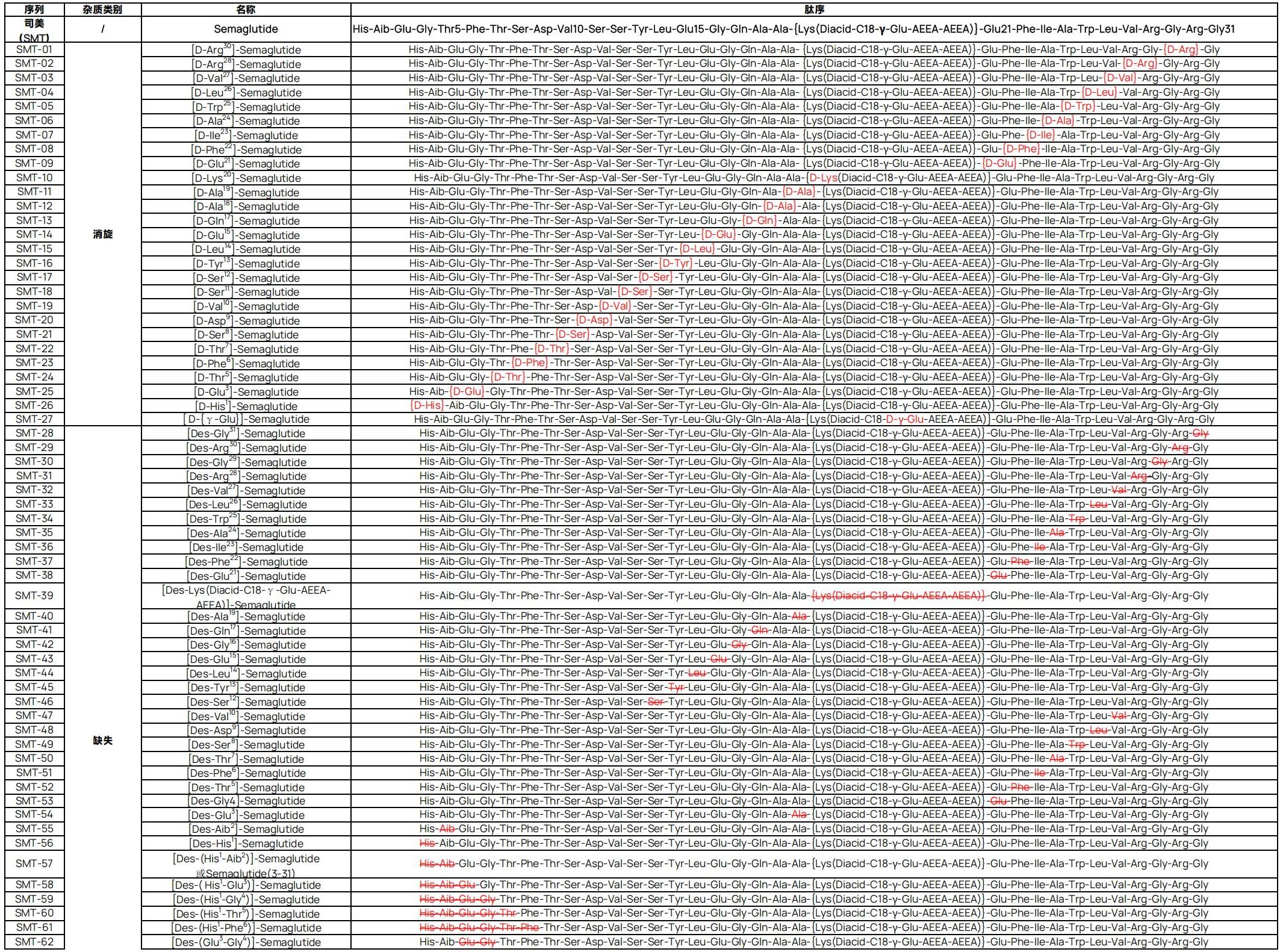 司美格鲁肽杂质清单20250523-多肽服务_00(1).jpg